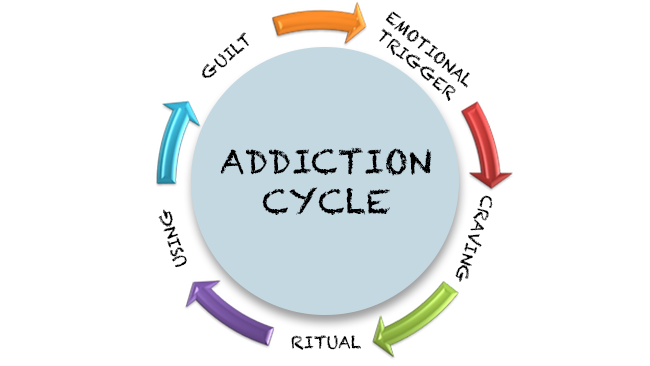 addictioncycle